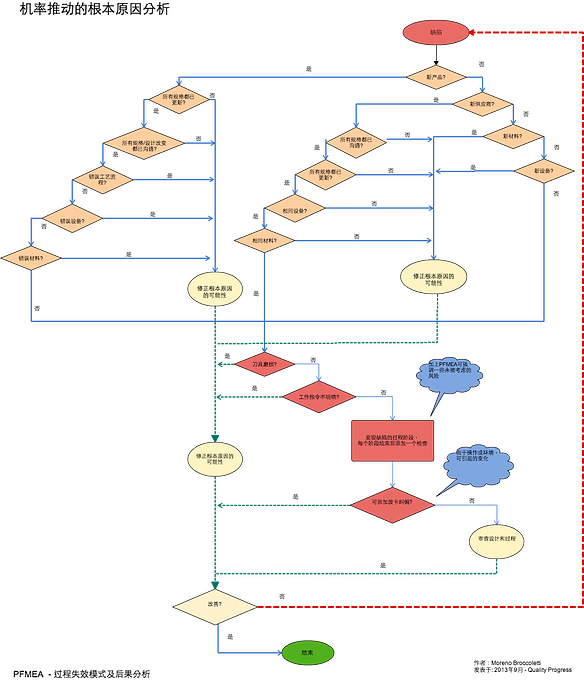 Root Cause Analysis Tool - in Chinese