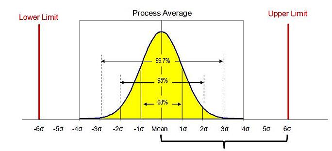 six_sigma_standard_deviations