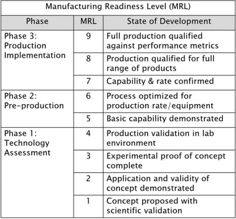 9 Manufacturing Readiness Levels