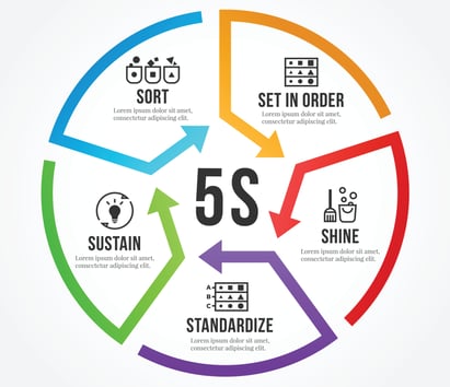 5S Methodology Diagram