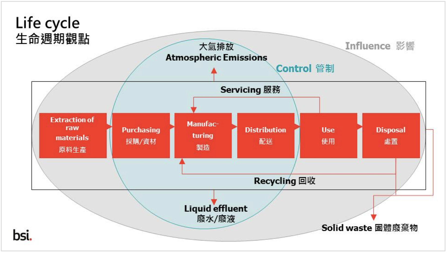 Environmental Management System (EMS) - Life Cycle Diagram (British Standards Institution)