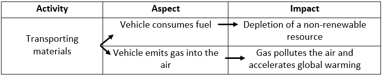 Environmental Management System (EMS) - List Environmental Aspects & Impacts