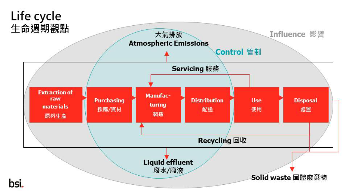 Diagram from British Standards Institute showing the lifecyle in ISO14001:2015