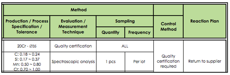 Process control plan example: The standard, tolerance, control method, sampling and reaction plan