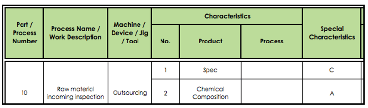 Process control plan: Process steps or products to be controlled