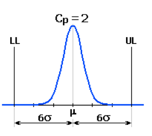 example of capability index (Cp) of 2