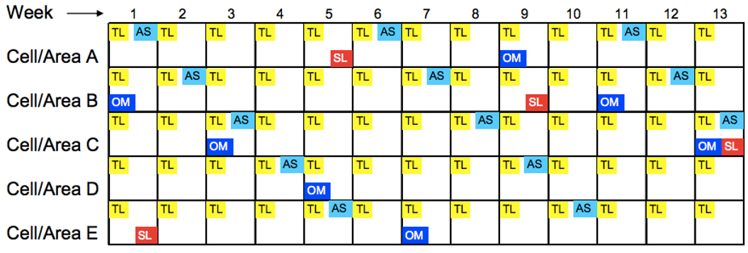 Table that shows Internal Audit for a factory