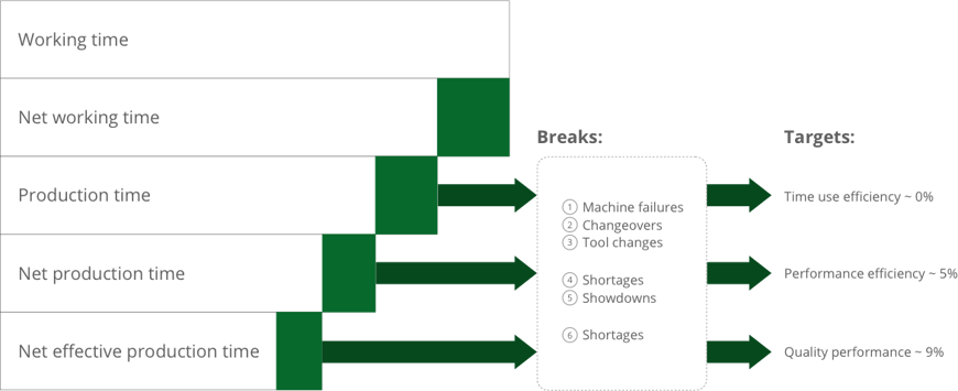 3 indicators of OEE