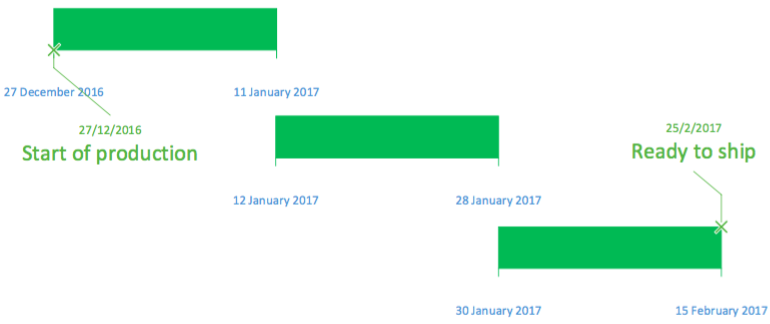 Large production batch process steps