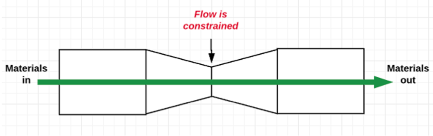 flow is constrained