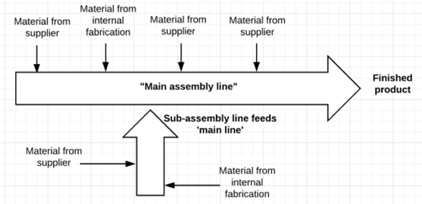 main assembly line