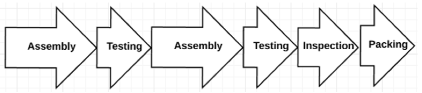 assembly line