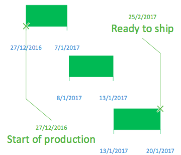 Small production batch process steps