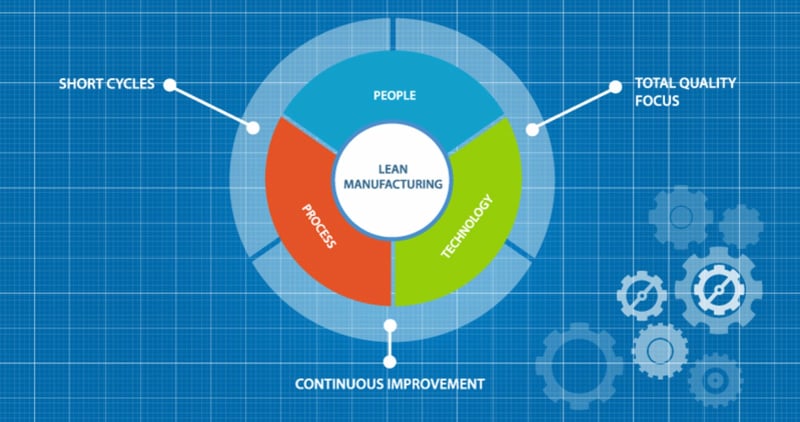 Lean manufacturing pie chart of people process and technology