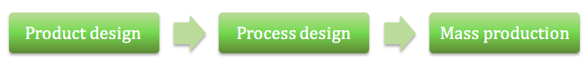 Sequential_product_development_project.png