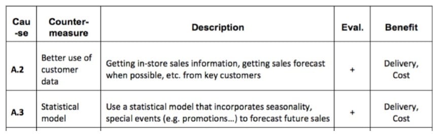 Example of countermeasure evaluation