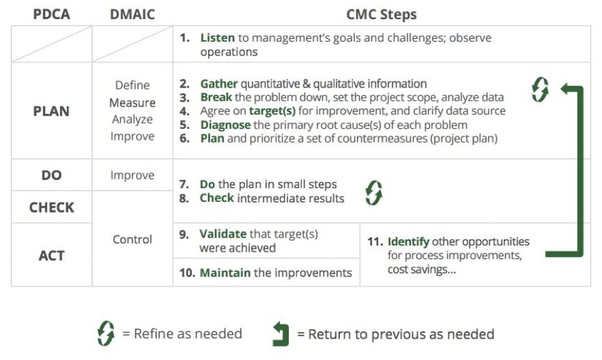 Process improvement framework