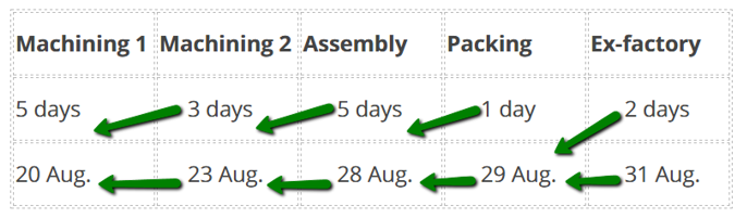 production planning avoiding down time