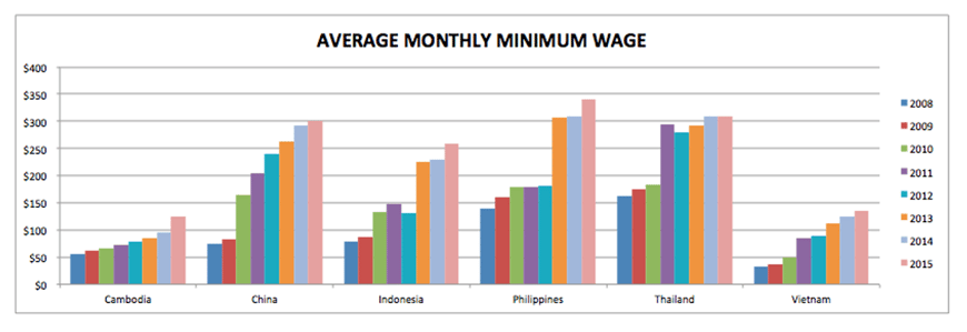 average monthly minimum wage in asia