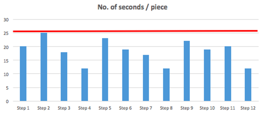 manufacturing time frame example 1