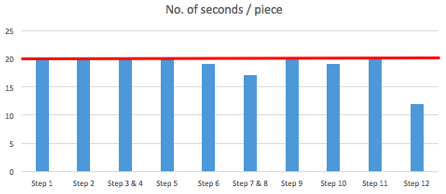 manufacturing timeframe example 2