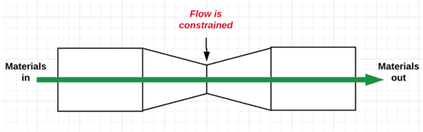 Production bottleneck visual