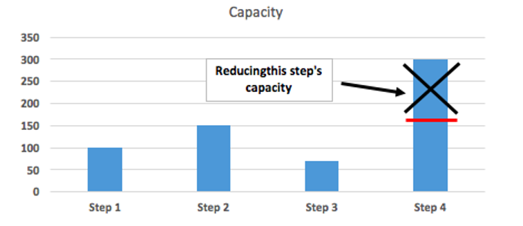 reducing high capacity