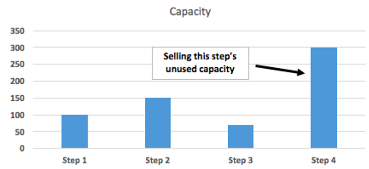 selling unused capacity