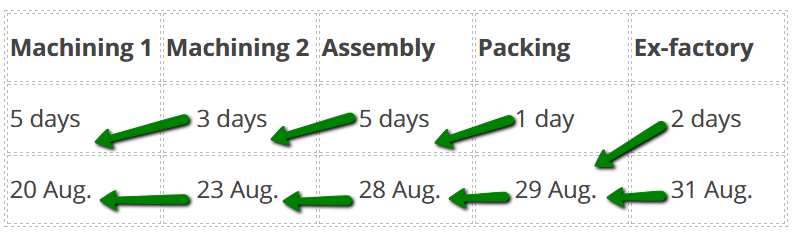 production timing table
