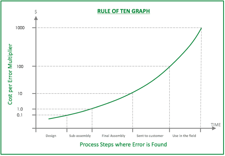 Costs of quality levels
