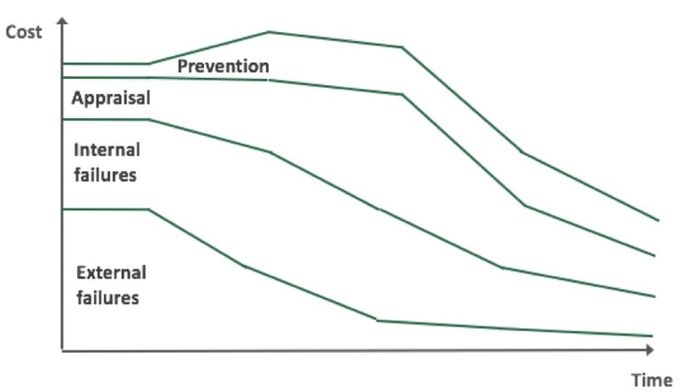 Costs quality evolution