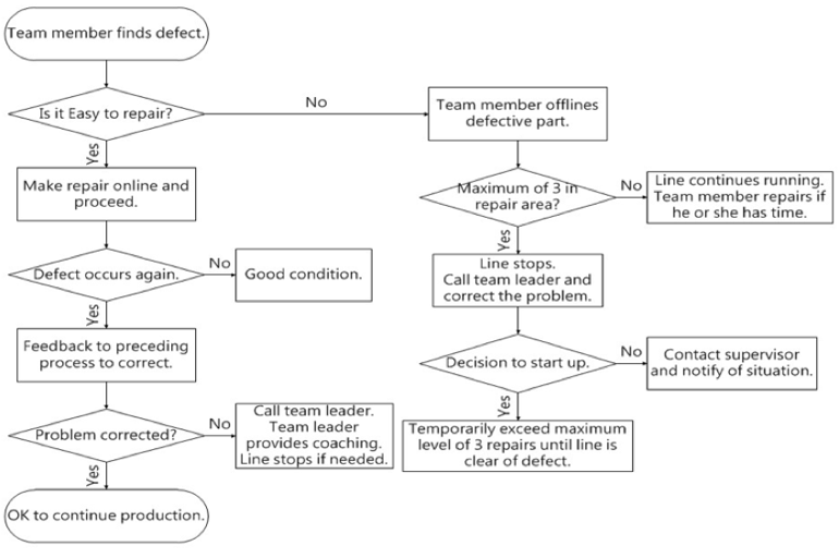 Manufacturing quality training procedure