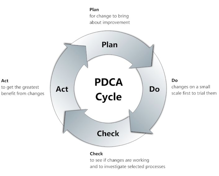 PDCA Cycle