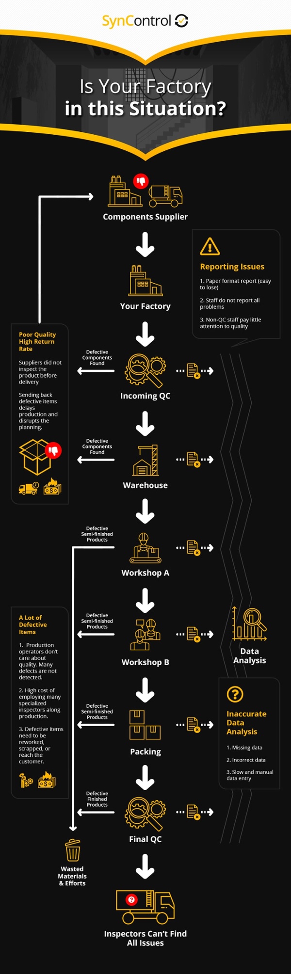 syncontrol diagnosis flowchart