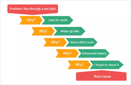 Feasibility Step 1: Identifying the Core Problem