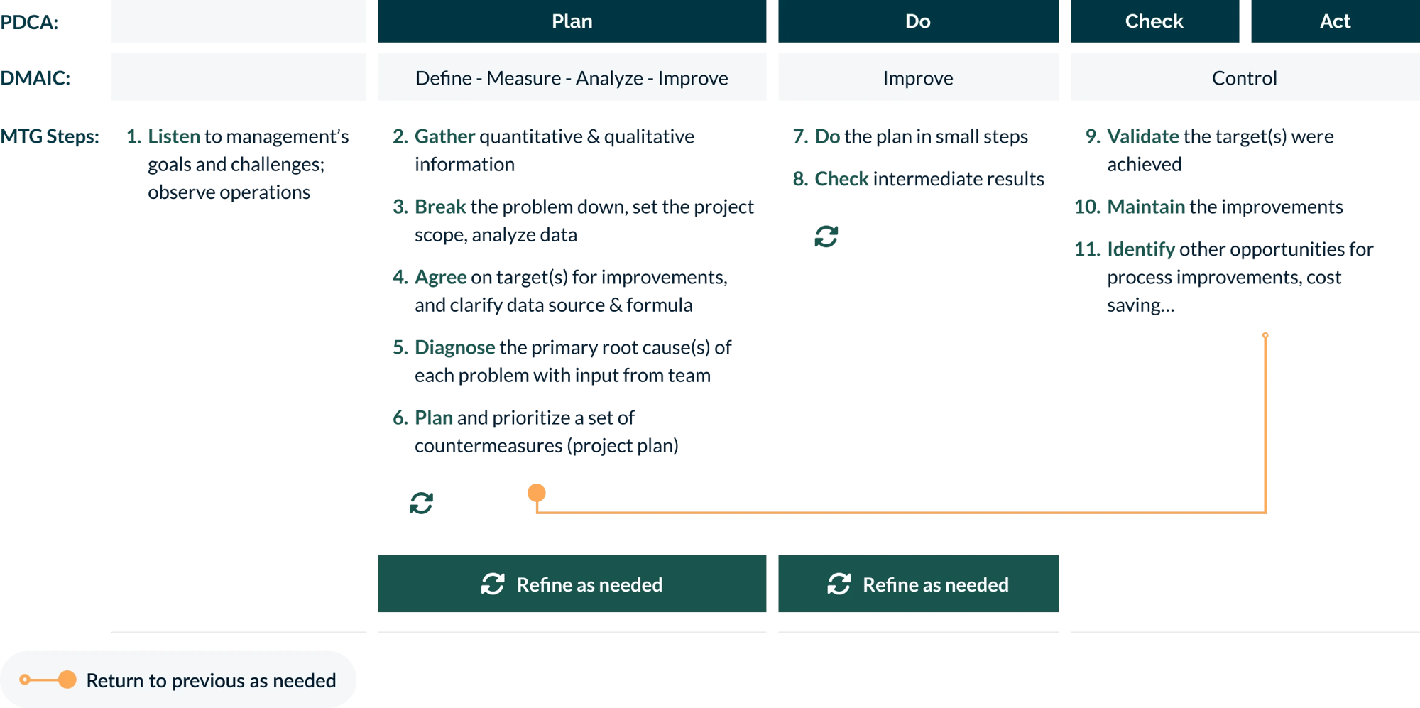 MTG's Manufacturing Consulting Process Flow MTG's Manufacturing Consulting Process Flow