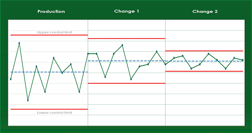Process control chart to manage variations