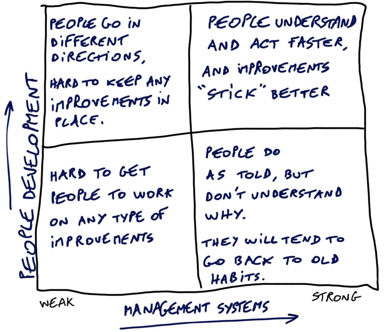 A chart that shows the people development and management stress